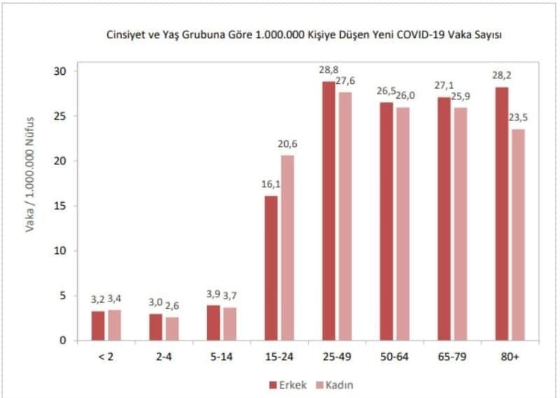 Sağlık Bakanlığı illere ve yaşa göre Kovid-19 verilerini paylaştı! 11