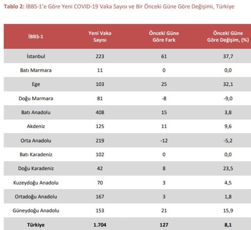 Sağlık Bakanlığı illere ve yaşa göre Kovid-19 verilerini paylaştı! 14