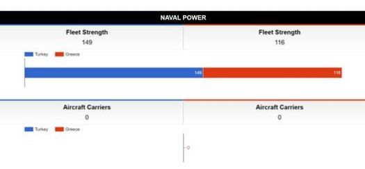 İşte Türkiye ve Yunanistan'ın askeri güçle 11