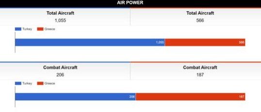 İşte Türkiye ve Yunanistan'ın askeri güçle 6