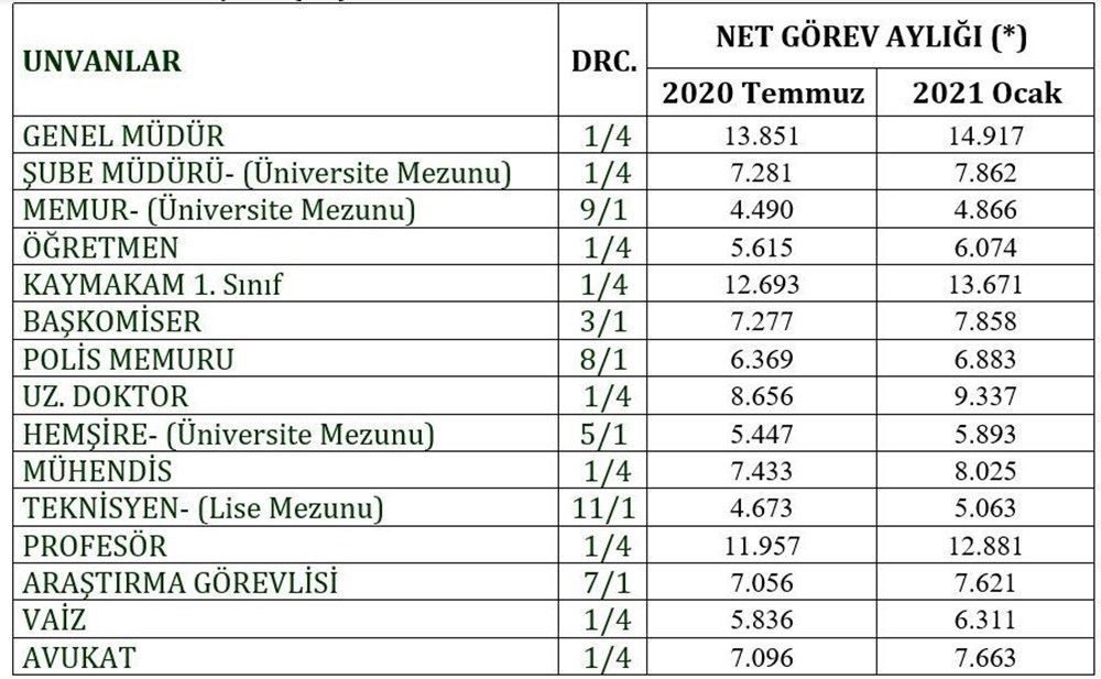 Emekli ve memurun Ocak zammı kesinleşti! Yeni maaşlar şöyle... 11