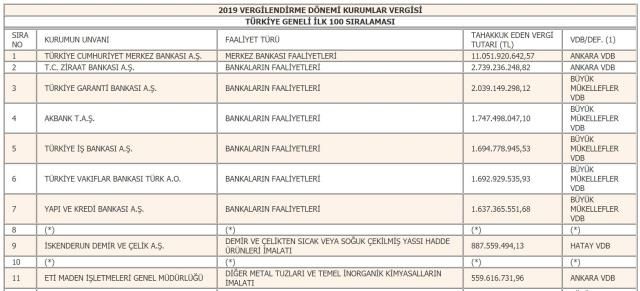 Türkiye'nin 2019 yılı vergi rekortmenleri belli oldu 11
