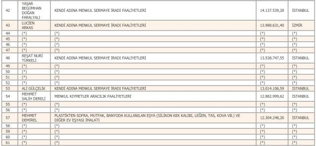 Türkiye'nin 2019 yılı vergi rekortmenleri belli oldu 7
