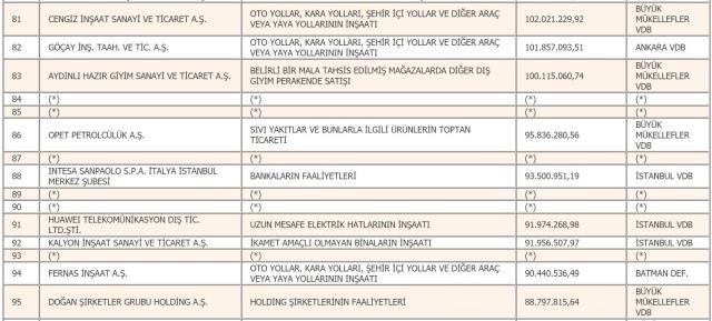 Türkiye'nin 2019 yılı vergi rekortmenleri belli oldu 17