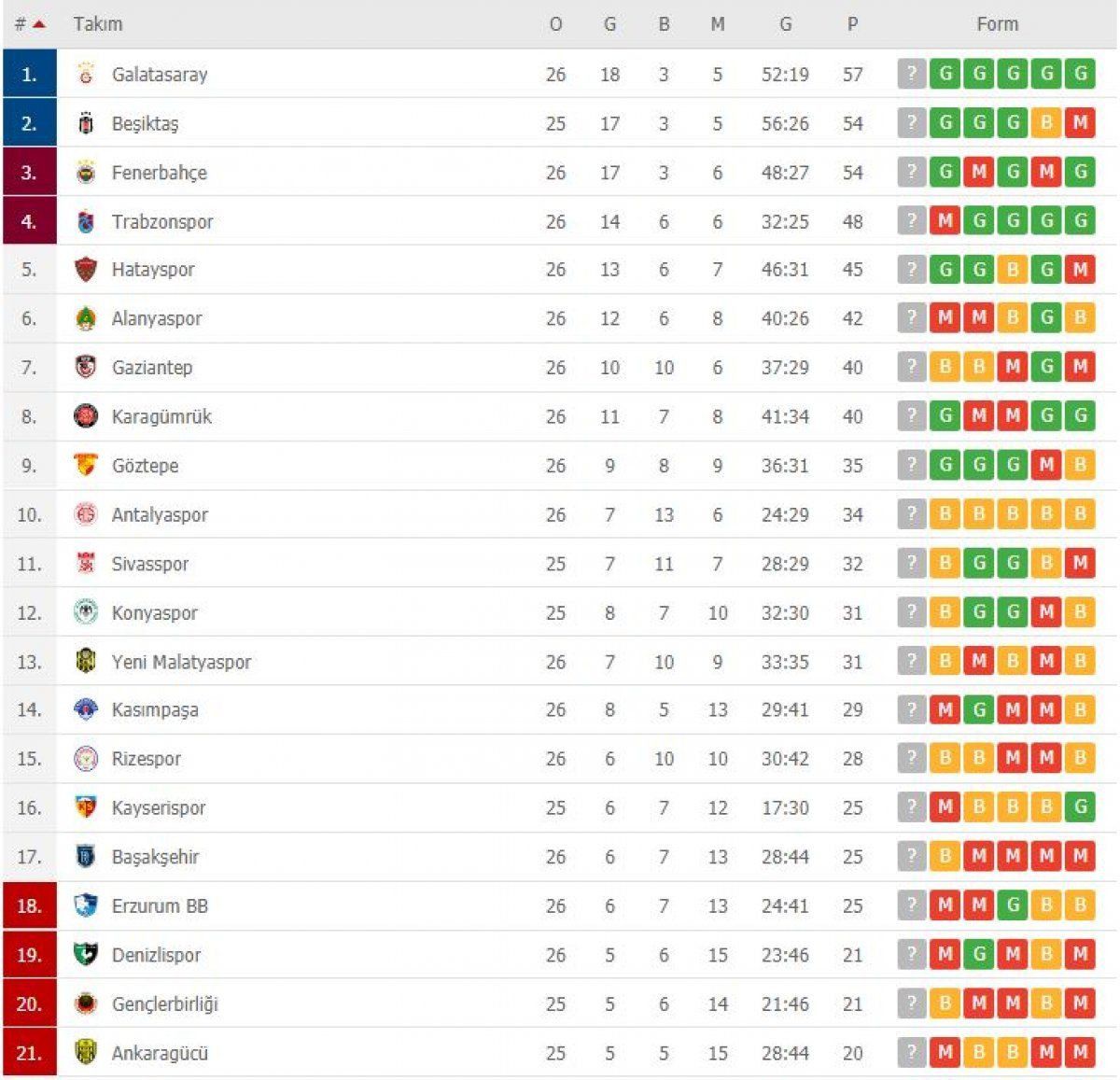 Süper Lig'de zirve kızıştı! İşte puan durumu ve 5 haftalık program... 6
