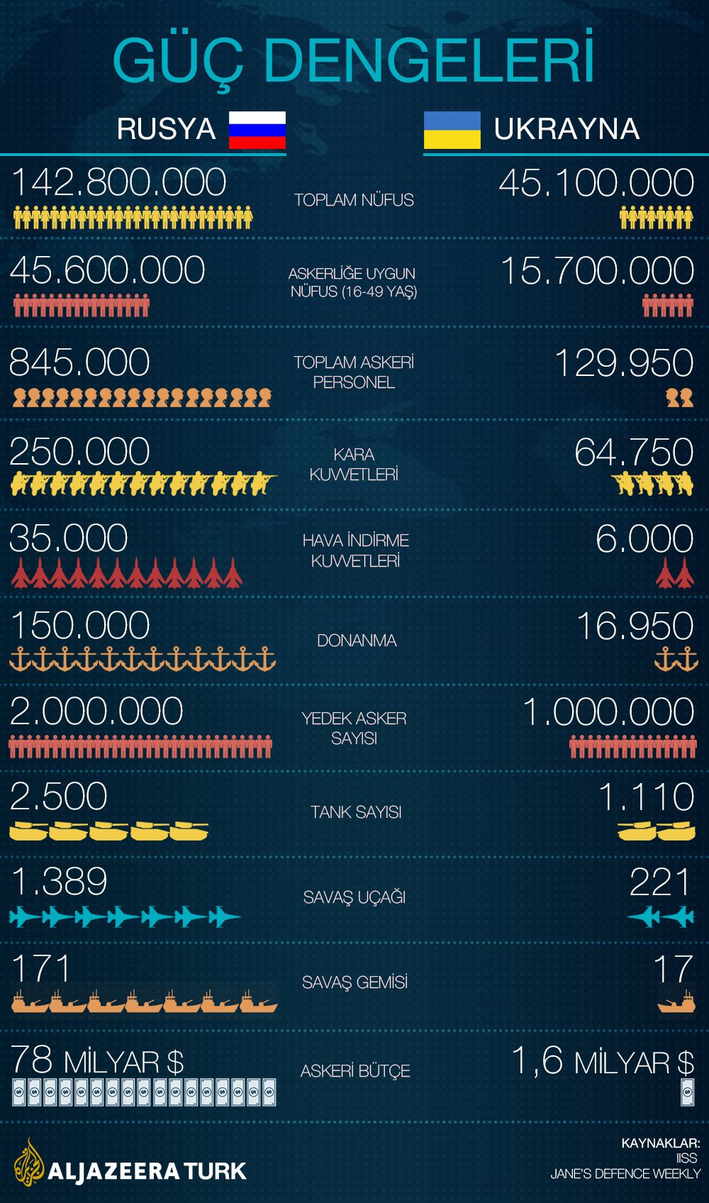 Ukrayna-Rusya askeri güç karşılaştırması 19