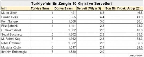 Türkiye'nin en zengin 10 kişisi belli oldu 4