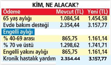 Milyonlara sosyal yardım zammı: 65 yaş aylığı, evde bakım desteği, engelli aylığı ne kadar olacak? 10