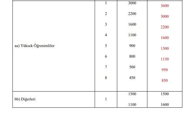 3600 ek gösterge kimlere verilecek? Kim ne kadar ek gösterge alacak? İşte meslek meslek tam liste 27