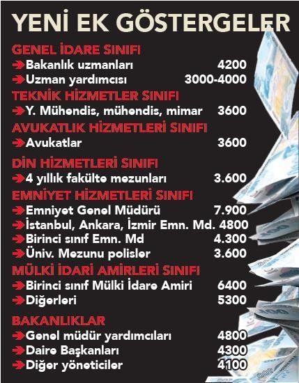TBMM'ye gelecek 3600 ek gösterge ile kim ne kadar maaş zammı alacak? 4