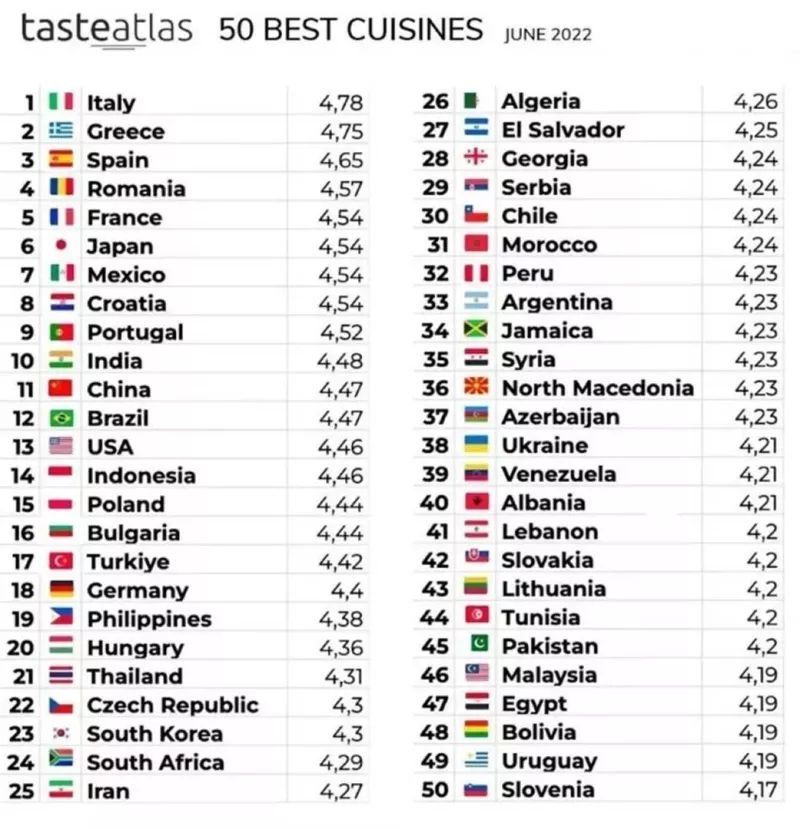 Listede Türkiye'nin yeri şaşırttı! En İyi 50 Dünya Mutfağı listesi güncellendi 12