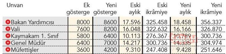 Temmuz zammı, enflasyon farkı ve ek göstergeli 3'lü artış! 22