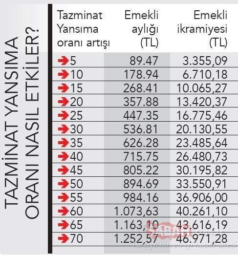 Temmuz zammı, enflasyon farkı ve ek göstergeli 3'lü artış! 8
