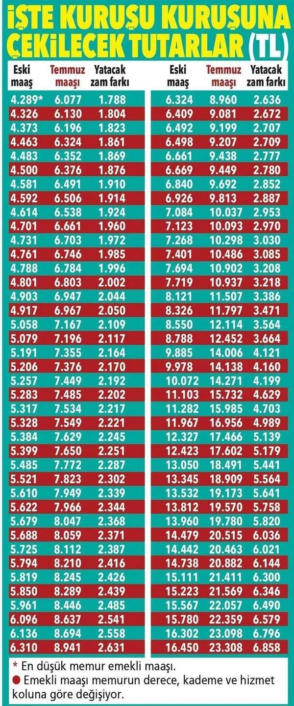Emekliye zam farkı müjdesi gelmişti! Kuruşu kuruşuna çekilecek tutarlar belli oldu... 12