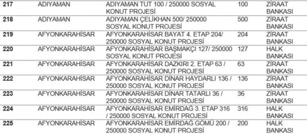 TOKİ listeyi açıkladı... Hangi ilde kaç konut yapılacak? İstanbul'da ucuz konut için rekor rakam! 24