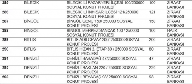 TOKİ listeyi açıkladı... Hangi ilde kaç konut yapılacak? İstanbul'da ucuz konut için rekor rakam! 32