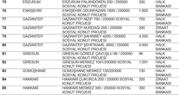 TOKİ listeyi açıkladı... Hangi ilde kaç konut yapılacak? İstanbul'da ucuz konut için rekor rakam! 8