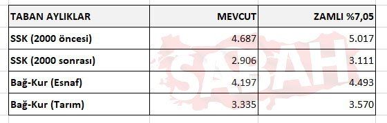 2023 emekli ve memur maaşları için 3 aylık zam oranı belli oldu! İşte 5 tabloda tüm hesaplar 18