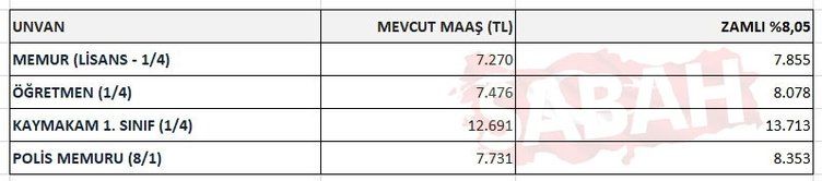 2023 emekli ve memur maaşları için 3 aylık zam oranı belli oldu! İşte 5 tabloda tüm hesaplar 24