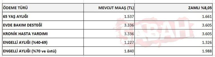 2023 emekli ve memur maaşları için 3 aylık zam oranı belli oldu! İşte 5 tabloda tüm hesaplar 27