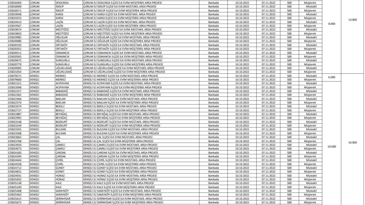 İlk Evim Arsa illerde hangi bölgelerde olacak ve ne kadar kontenjan ayrılacak? 10