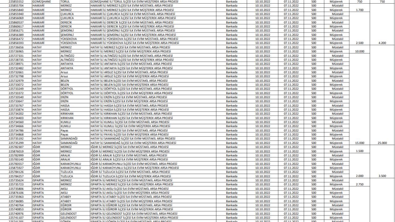İlk Evim Arsa illerde hangi bölgelerde olacak ve ne kadar kontenjan ayrılacak? 14