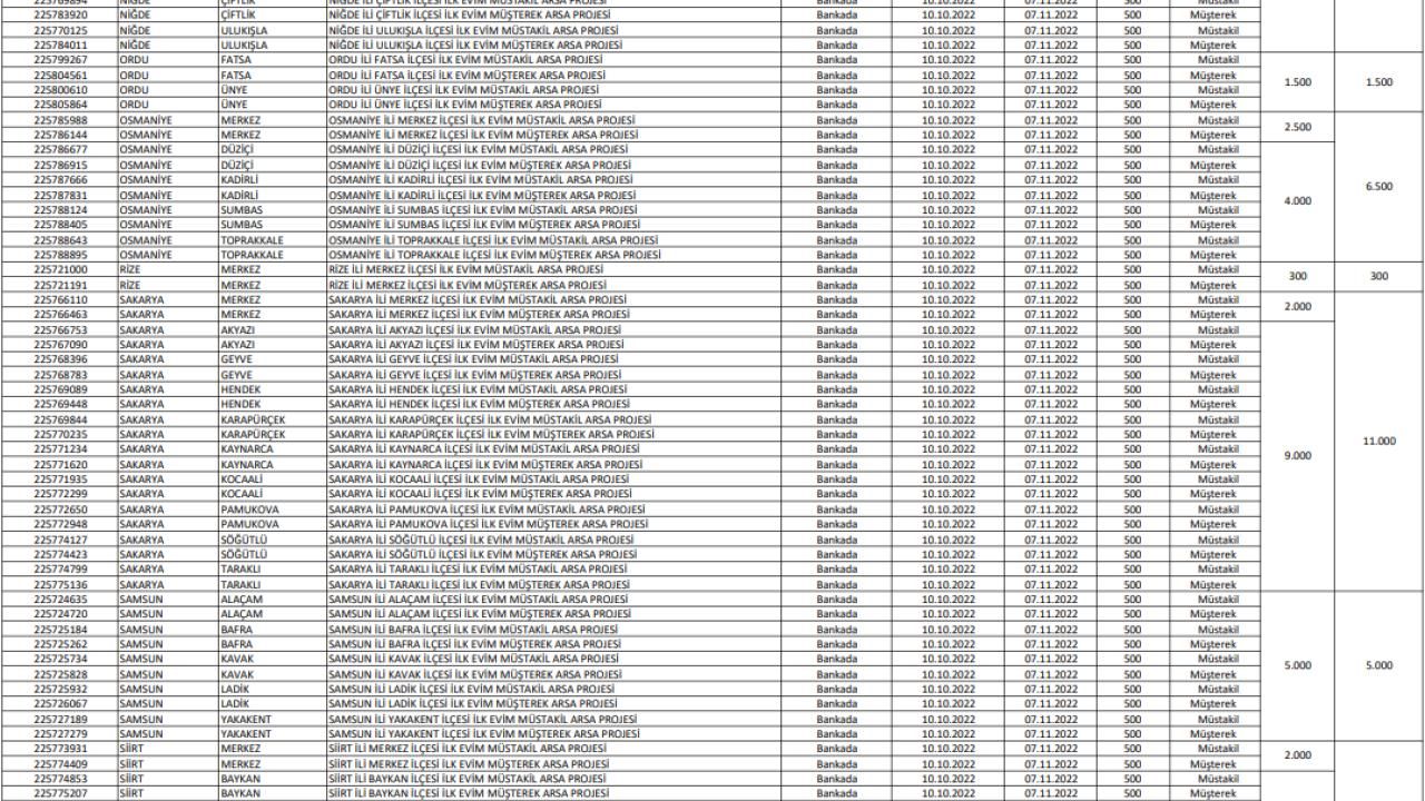 İlk Evim Arsa illerde hangi bölgelerde olacak ve ne kadar kontenjan ayrılacak? 22