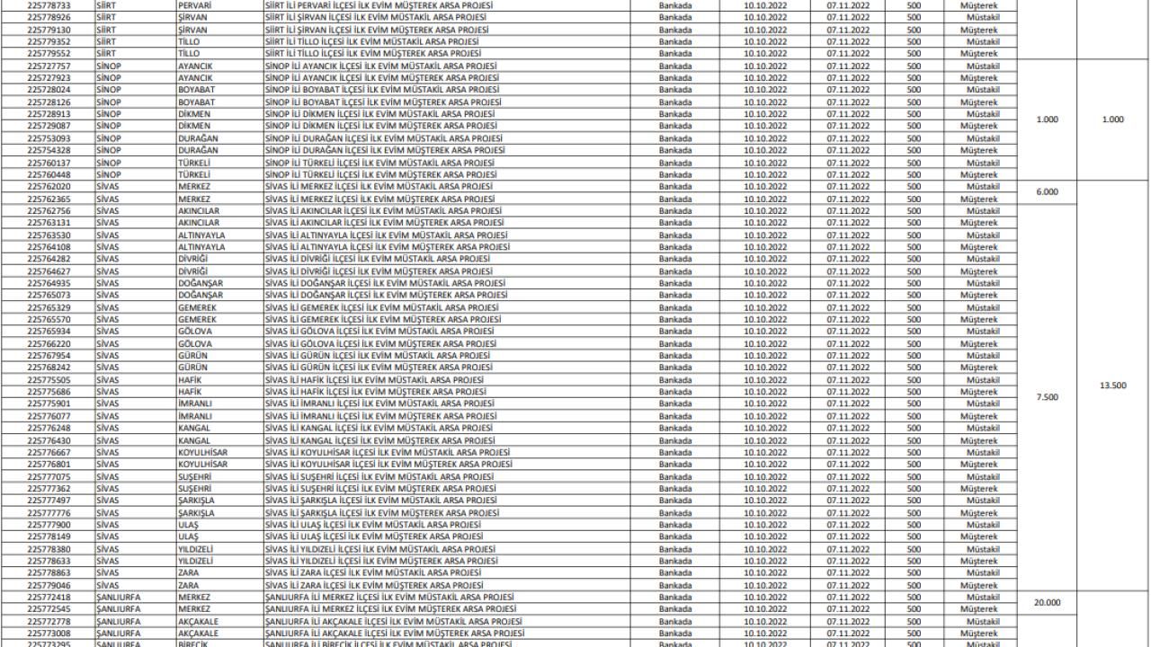 İlk Evim Arsa illerde hangi bölgelerde olacak ve ne kadar kontenjan ayrılacak? 23