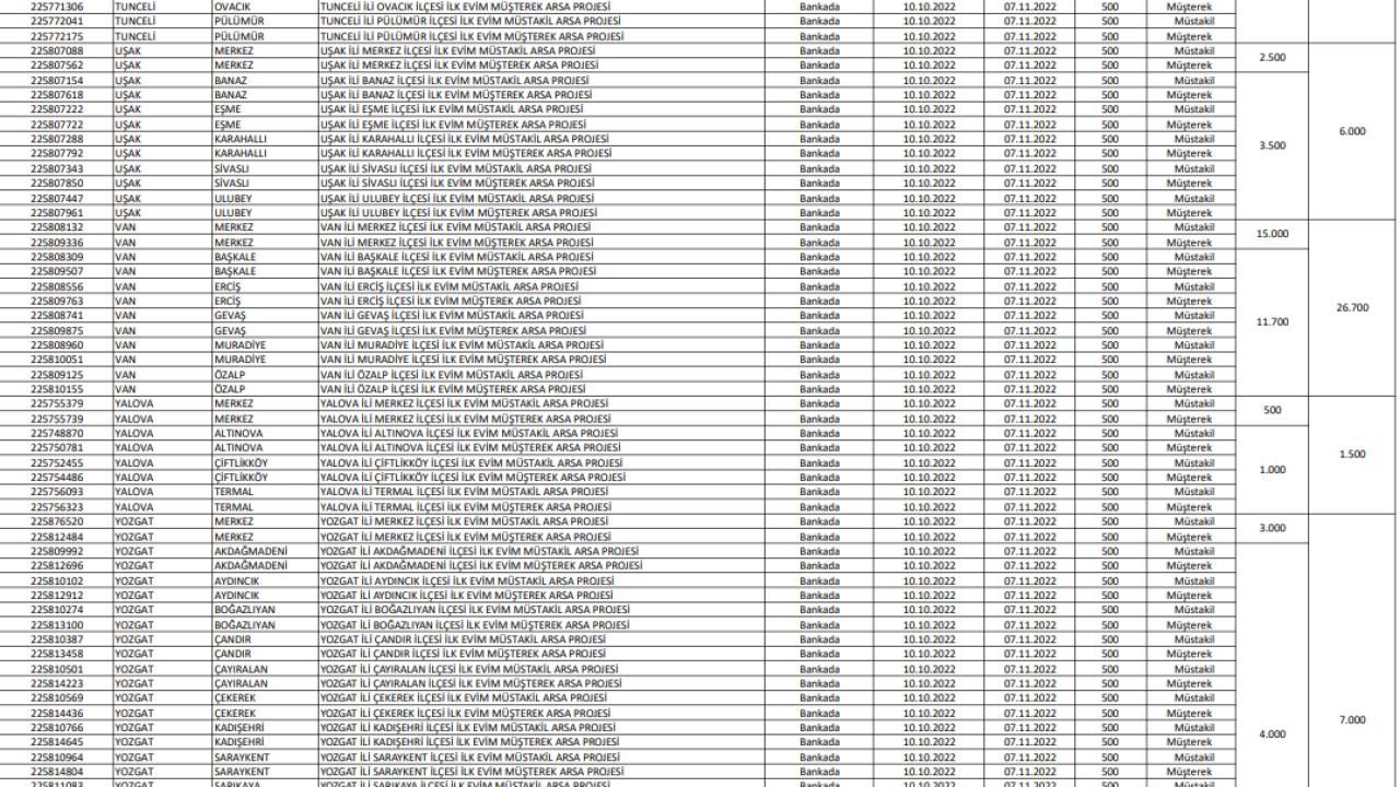 İlk Evim Arsa illerde hangi bölgelerde olacak ve ne kadar kontenjan ayrılacak? 25