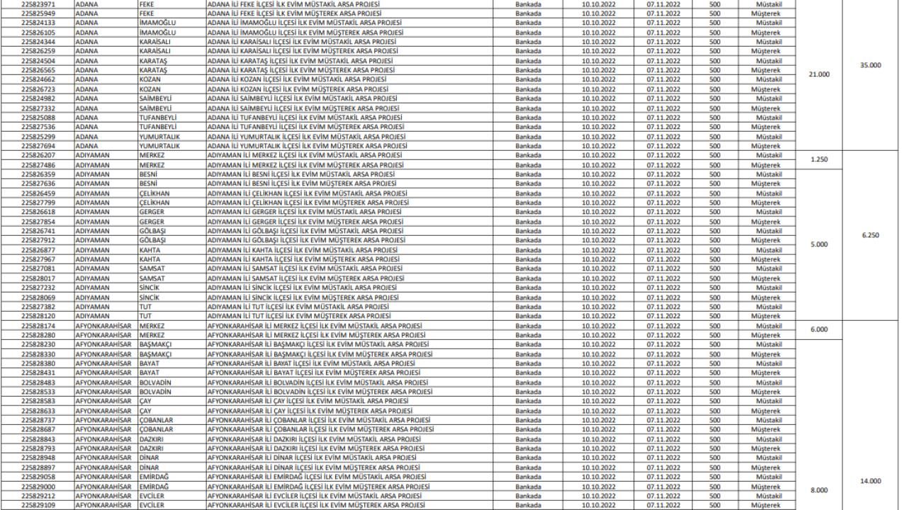 İlk Evim Arsa illerde hangi bölgelerde olacak ve ne kadar kontenjan ayrılacak? 3
