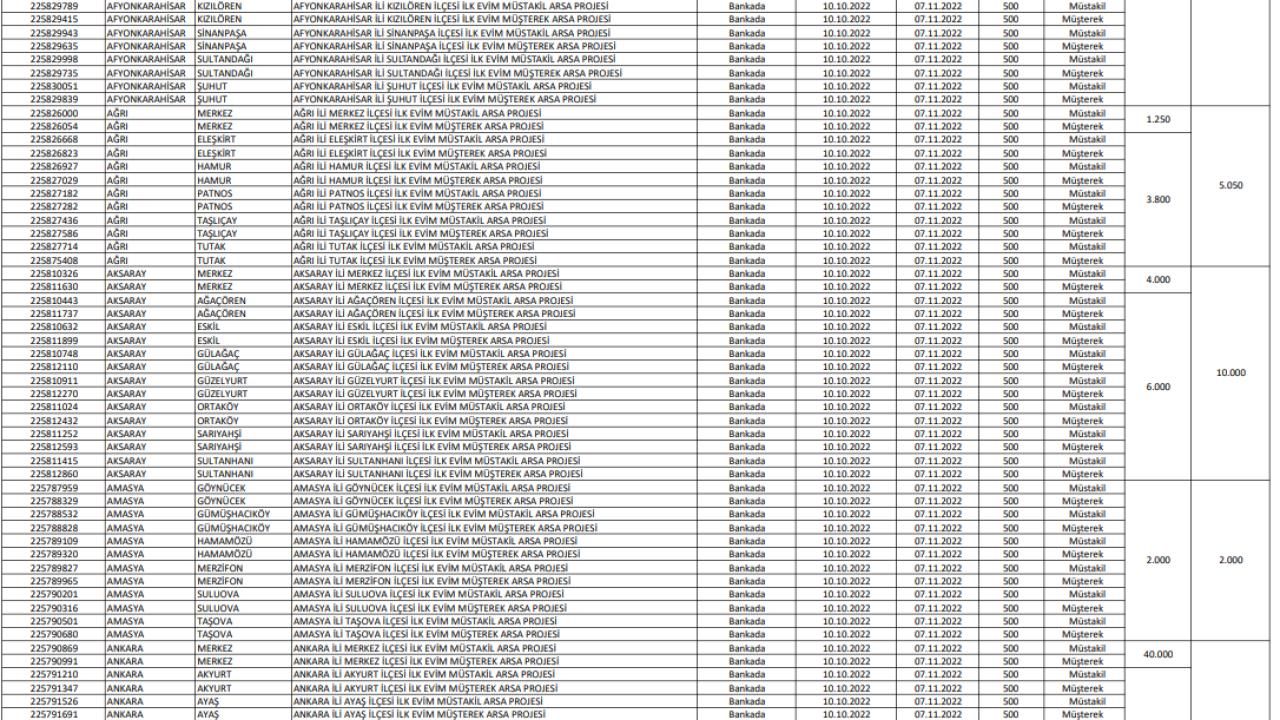 İlk Evim Arsa illerde hangi bölgelerde olacak ve ne kadar kontenjan ayrılacak? 4
