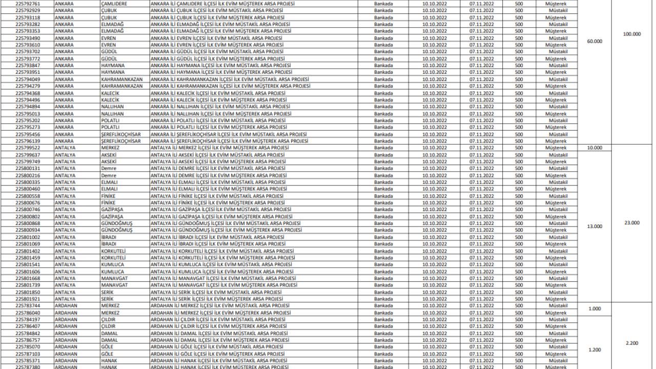 İlk Evim Arsa illerde hangi bölgelerde olacak ve ne kadar kontenjan ayrılacak? 5