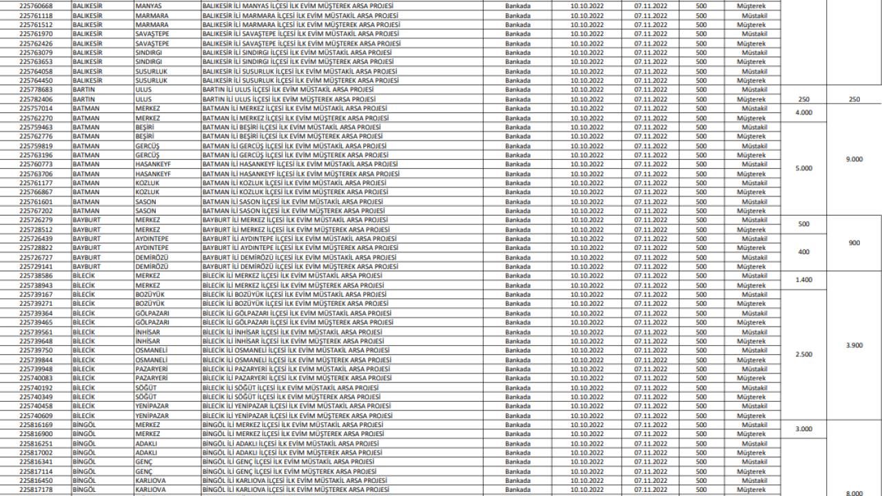 İlk Evim Arsa illerde hangi bölgelerde olacak ve ne kadar kontenjan ayrılacak? 7