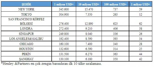 Dünyanın en zenginleri hangi şehirde? Buna çok şaşıracaksınız: İşte liste... 1