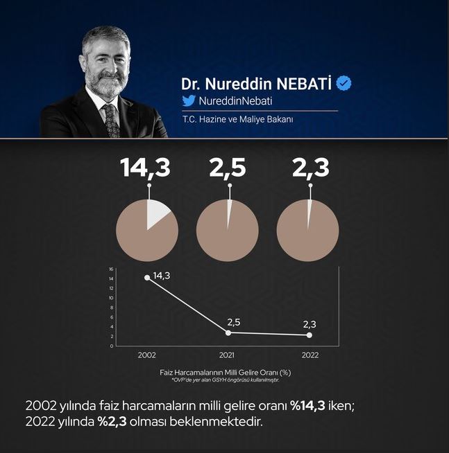 Bakan Nebati grafikle açıkladı! Türkiye faiz bataklığını kurutuyor 2