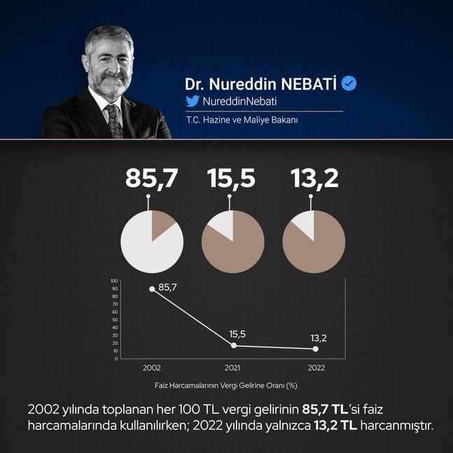 Bakan Nebati grafikle açıkladı! Türkiye faiz bataklığını kurutuyor 3