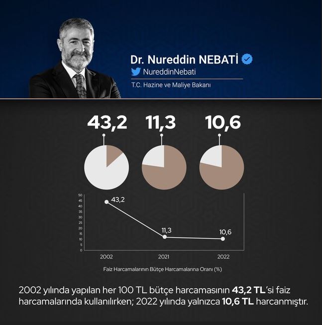 Bakan Nebati grafikle açıkladı! Türkiye faiz bataklığını kurutuyor 4