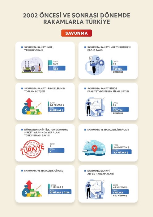 Cumhurbaşkanı Erdoğan ile 2002 öncesi ve sonrasında Türkiye'ye çağ atlatan dönüşüm 2