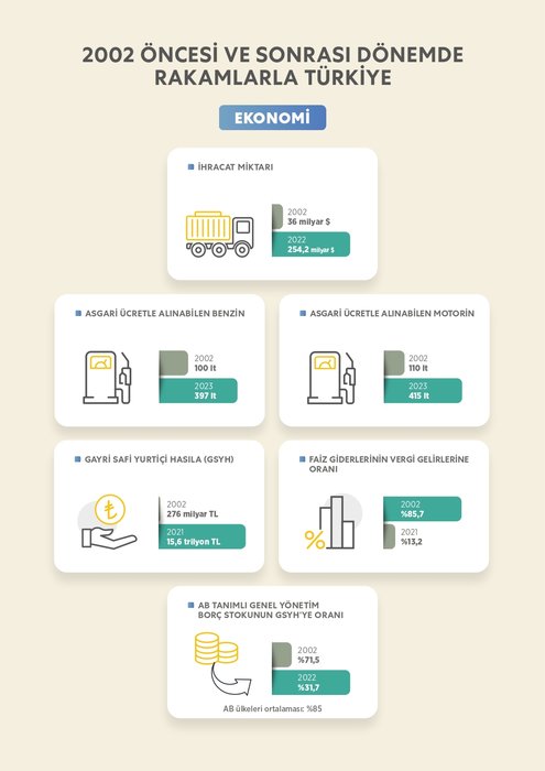 Cumhurbaşkanı Erdoğan ile 2002 öncesi ve sonrasında Türkiye'ye çağ atlatan dönüşüm 3