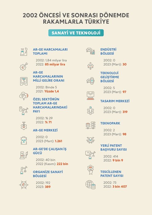 Cumhurbaşkanı Erdoğan ile 2002 öncesi ve sonrasında Türkiye'ye çağ atlatan dönüşüm 10