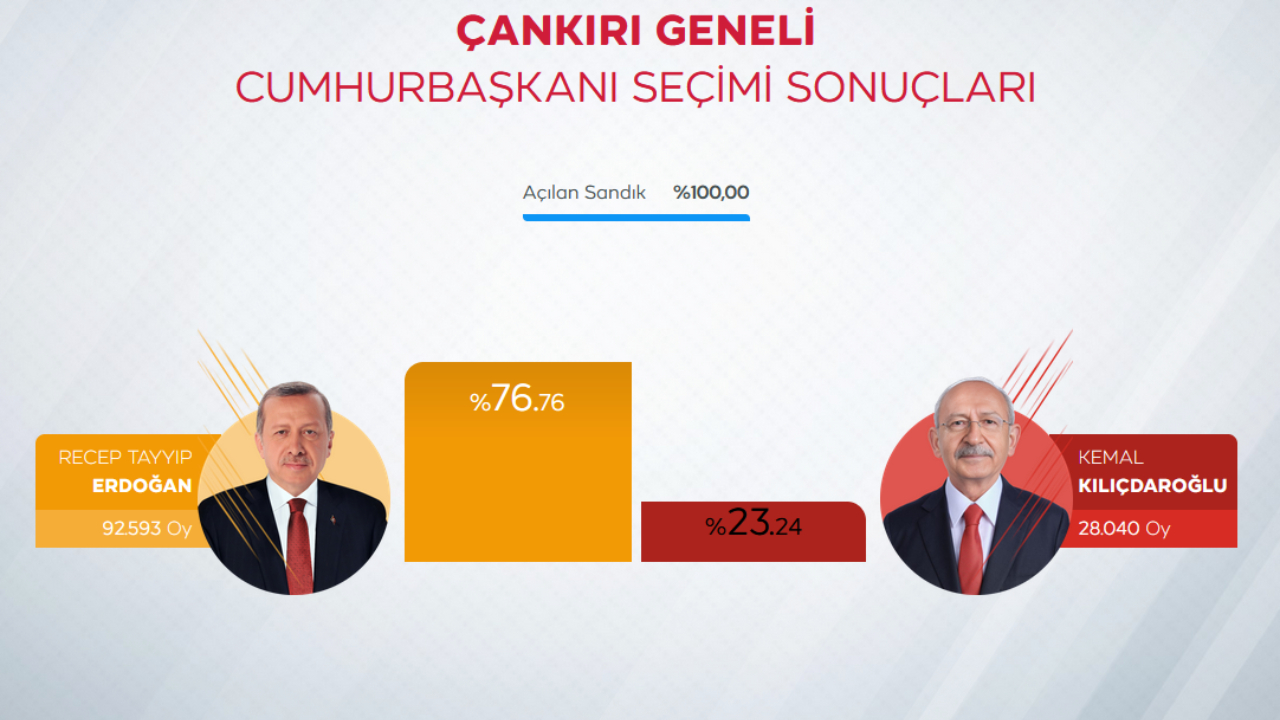 Cumhurbaşkanı Erdoğan'ın en yüksek oy aldığı 10 il 4