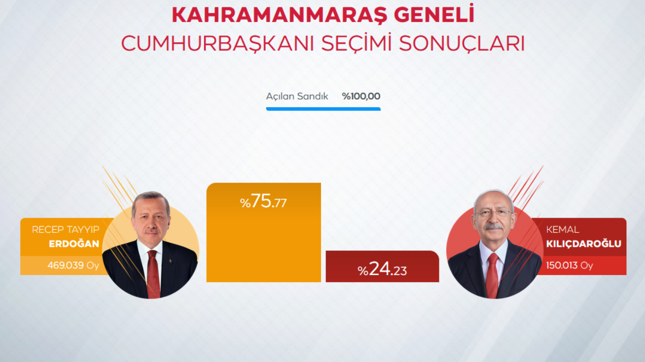 Cumhurbaşkanı Erdoğan'ın en yüksek oy aldığı 10 il 7