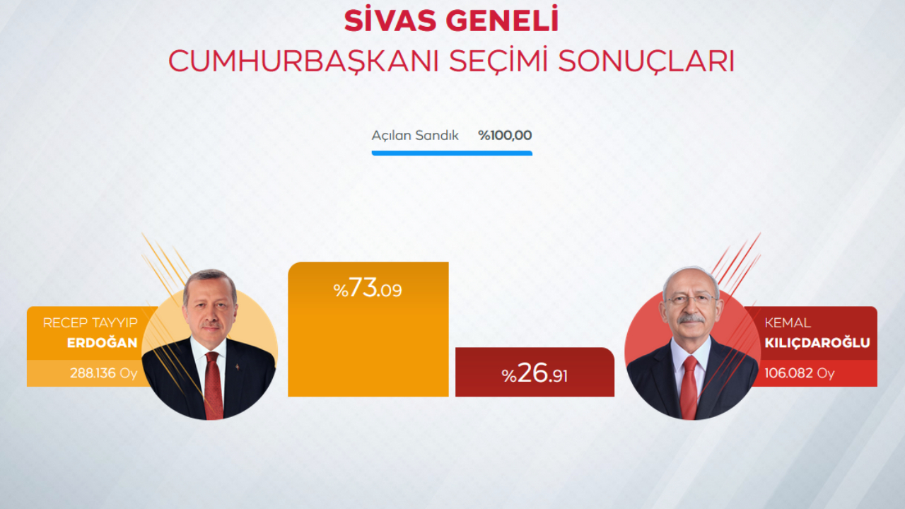 Cumhurbaşkanı Erdoğan'ın en yüksek oy aldığı 10 il 10