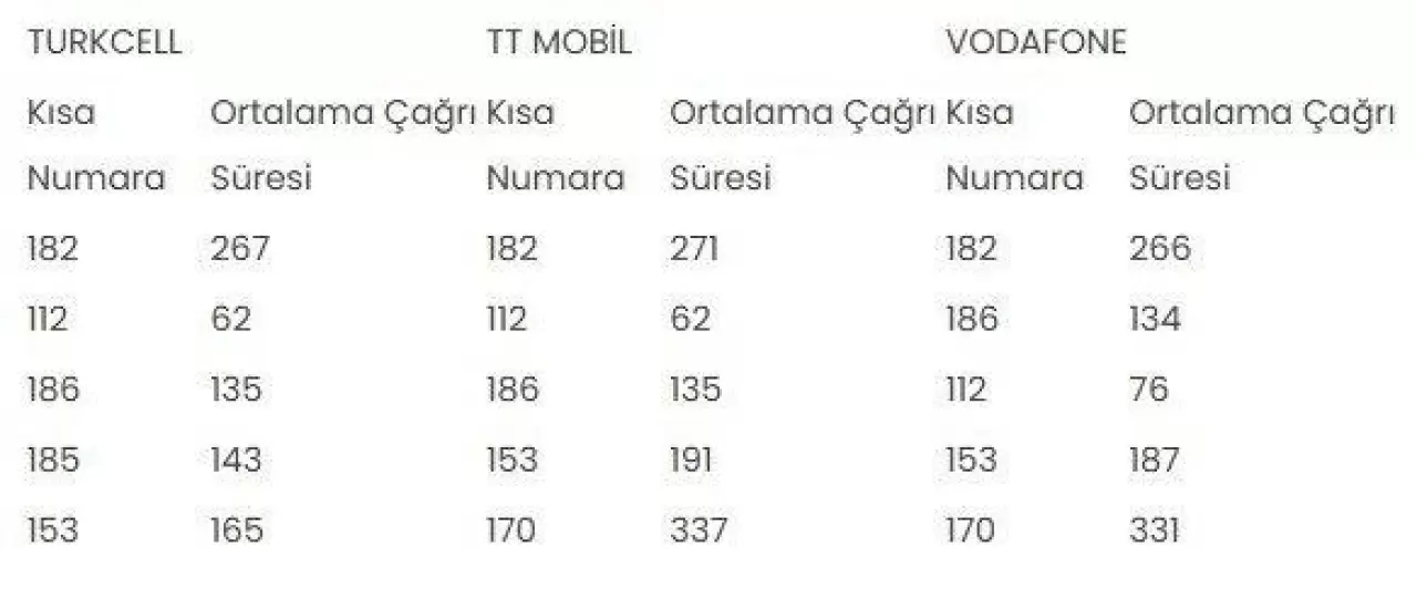 Türkiye en çok bu numarayla konuşuyor! En kısa ve en uzun arama süreleri şoke etti 10