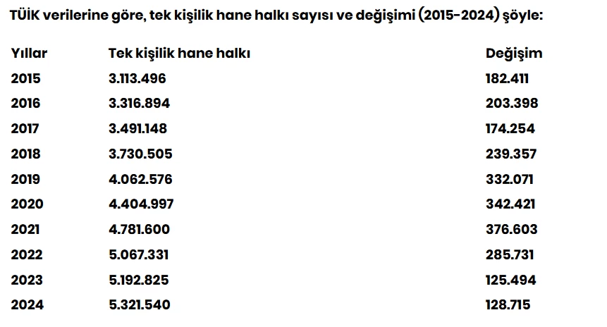 Türkiye'de yalnız yaşayanların sayısı belli oldu 14