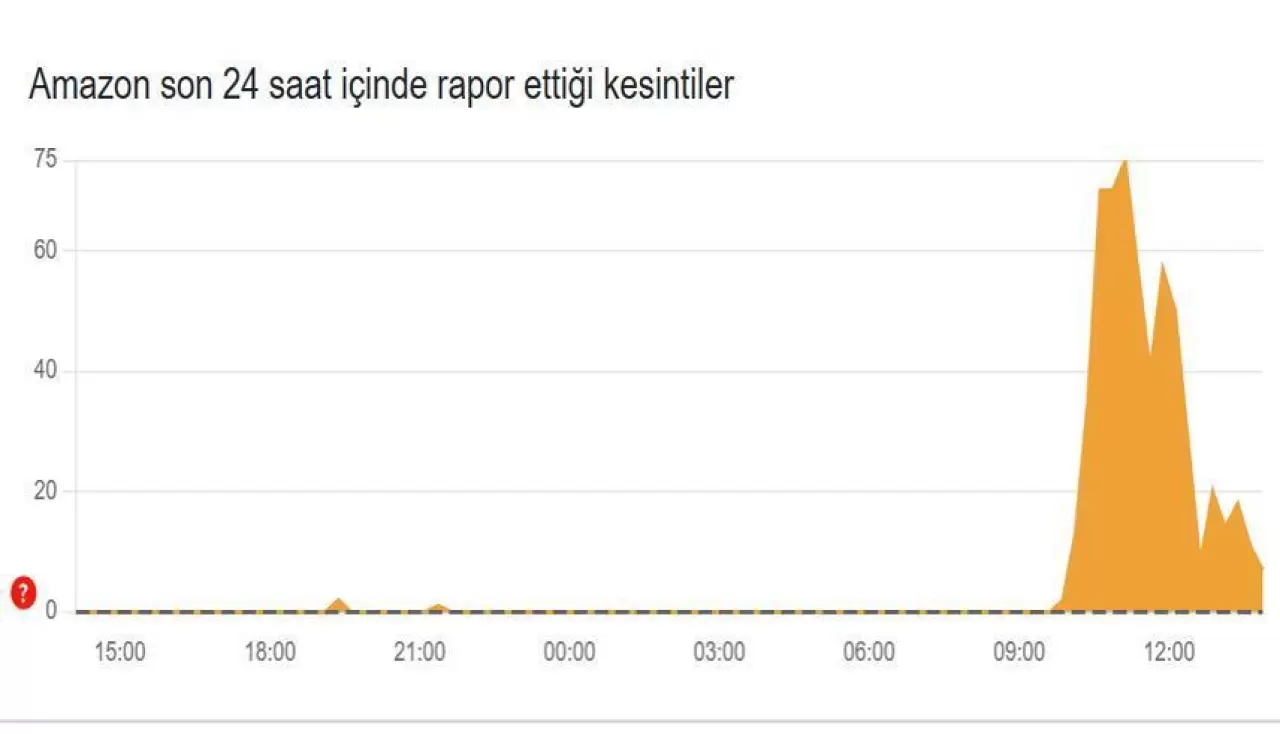 AMAZON, AMAZON AWS, SNAPCHAT, ROBLOX, FORTNİTE, DUOLİNGO VE CANVA ÇÖKTÜ MÜ