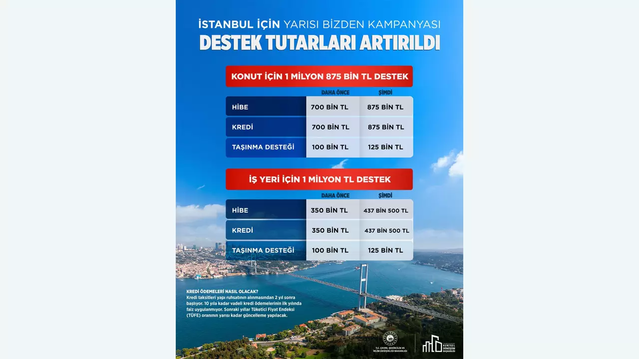 "Yarısı Bizden" Kampanyasında Destek Tutarları Artırıldı: Konut Başına 1 Milyon 875 Bin TL Destek