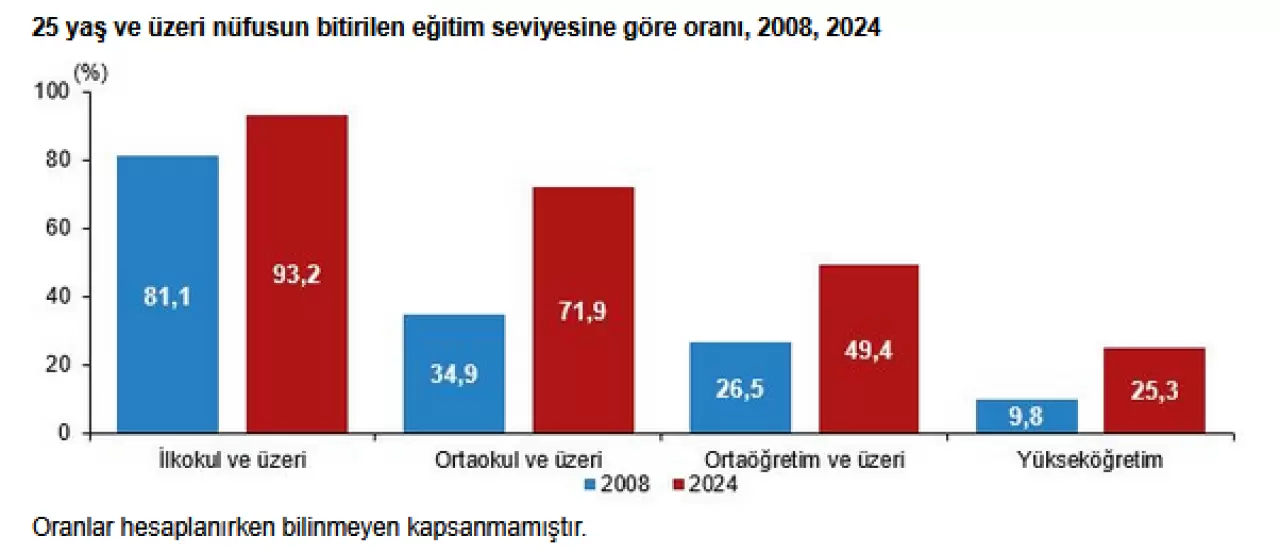 TÜİK - Yükseköğretim mezun oranı 2024'te yüzde 44,9'a yükseldi - Hibya Haber Ajansı