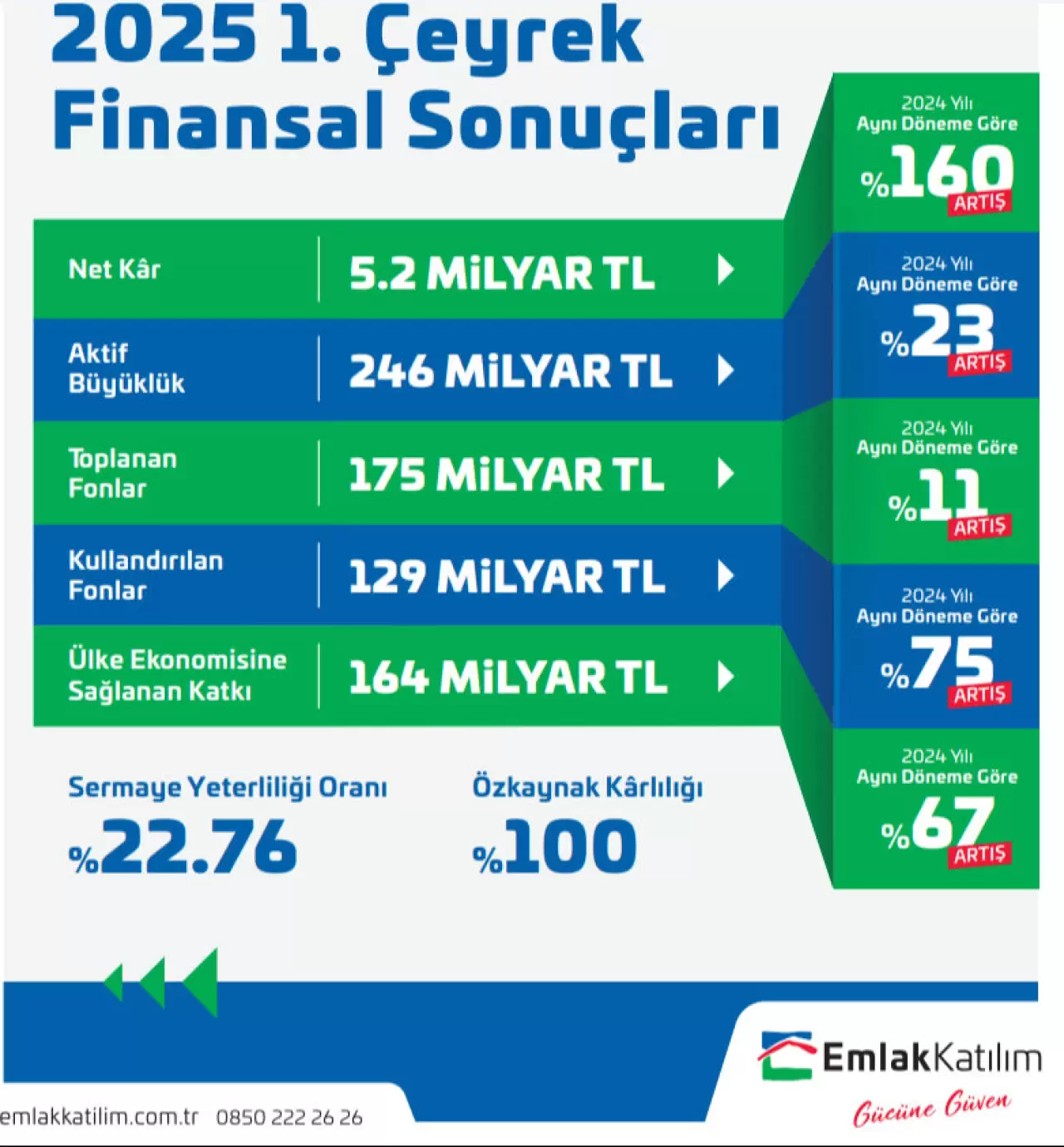 Emlak Katılım’dan 2025 yılına güçlü başlangıç: Ülke ekonomisine 164 milyar TL kaynak - 3. Resim