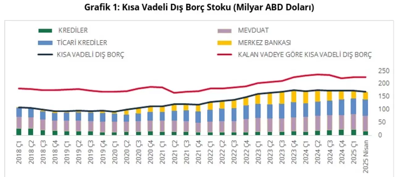 Son dakika... TCMB açıkladı: Kısa vadeli dış borç nisanda azaldı - Dünya Gazetesi